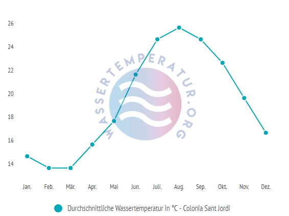 Durchschnittliche wassertemperatur in colonia sant jordi im Jahresverlauf