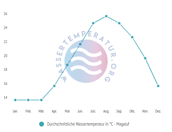 Durchschnittliche wassertemperatur in magaluf im Jahresverlauf