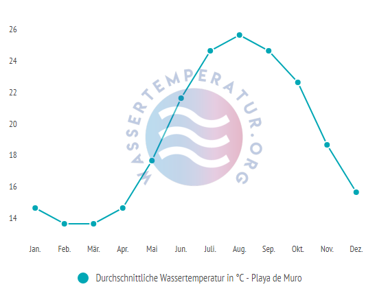 Durchschnittliche wassertemperatur in playa de muro im Jahresverlauf