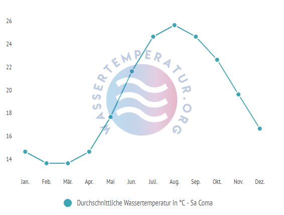 Durchschnittliche wassertemperatur in sa coma im Jahresverlauf