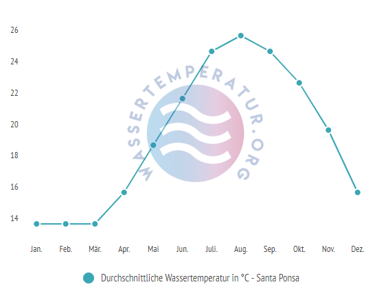 Durchschnittliche wassertemperatur in santa ponsa im Jahresverlauf