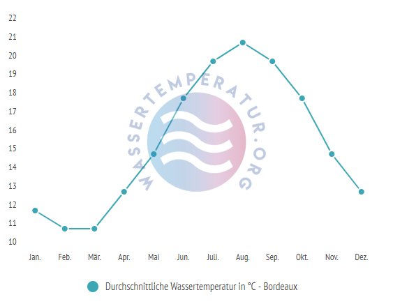Durchschnittliche Wassertemperatur in Bordeaux im Jahresverlauf