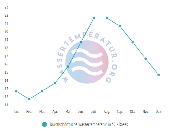 Durchschnittliche Wassertemperatur in Roses im Jahresverlauf