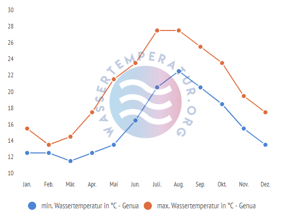 minimale & maximale wassertemperatur genua