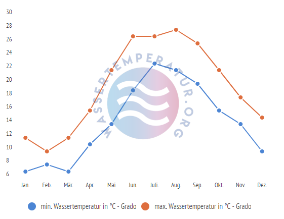 minimale & maximale wassertemperatur grado