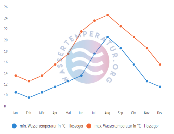 minimale & maximale wassertemperatur hossegor