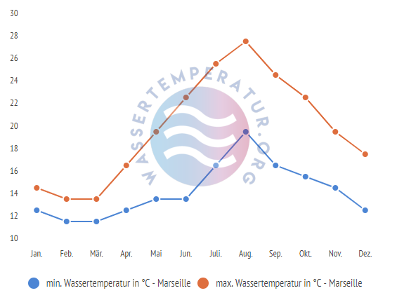 minimale & maximale wassertemperatur marseille