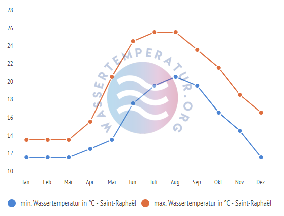 minimale & maximale wassertemperatur saint raphael