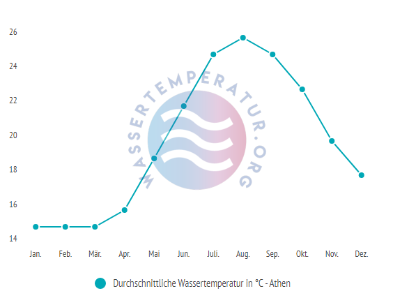 Durchschnittliche Wassertemperatur in Athen im Jahresverlauf