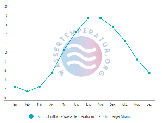 Durchschnittliche Wassertemperatur am Schoenberger Strand im Jahresverlauf