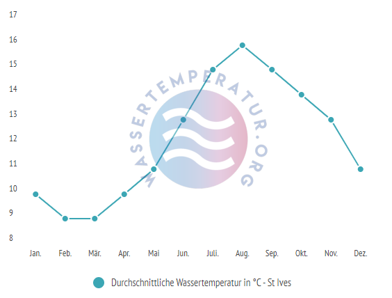 Durchschnittliche Wassertemperatur in St Ives im Jahresverlauf