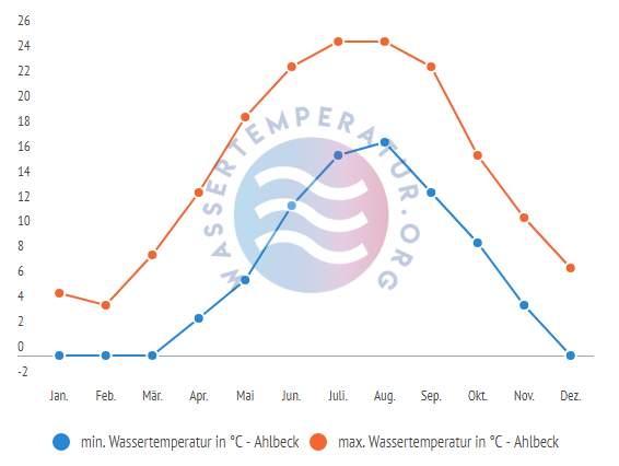 minimale & maximale Wassertemperatur Ahlbeck