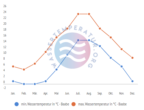 minimale & maximale Wassertemperatur Baabe