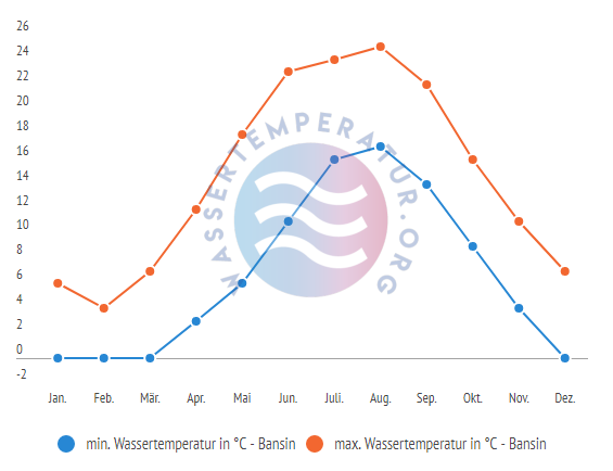 minimale & maximale Wassertemperatur Bansin