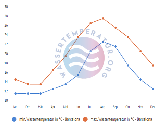 minimale & maximale Wassertemperatur Barcelona