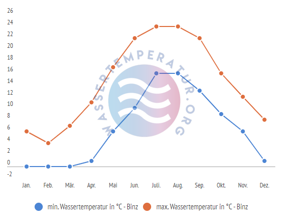 minimale & maximale Wassertemperatur Binz