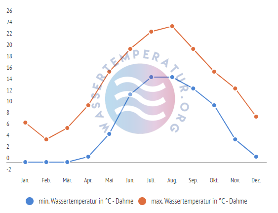 minimale & maximale Wassertemperatur Dahme