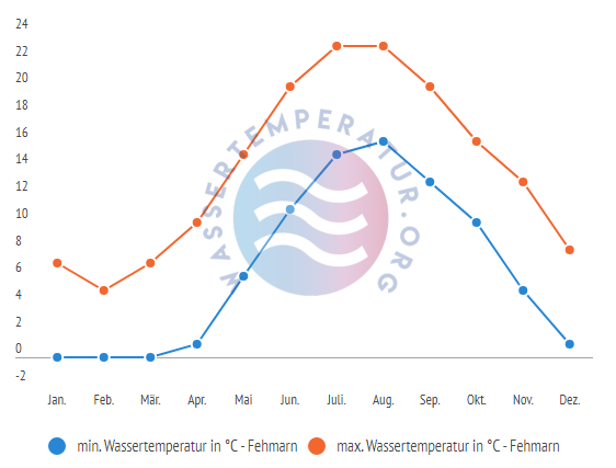 minimale & maximale Wassertemperatur Fehmarn