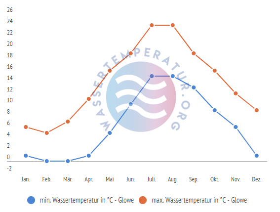 minimale & maximale Wassertemperatur Glowe