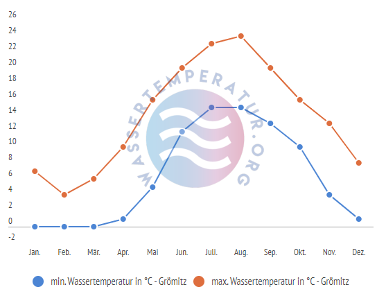 minimale & maximale Wassertemperatur Groemitz