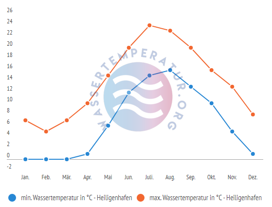 minimale & maximale Wassertemperatur Heiligenhafen