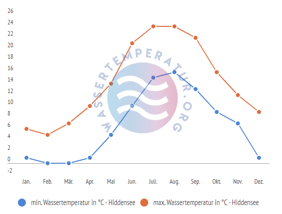 minimale & maximale Wassertemperatur Hiddensee