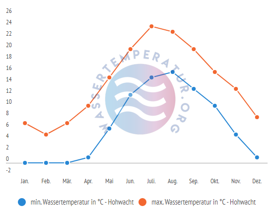 minimale & maximale Wassertemperatur Hohwacht