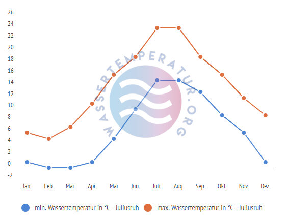 minimale & maximale Wassertemperatur Juliusruh