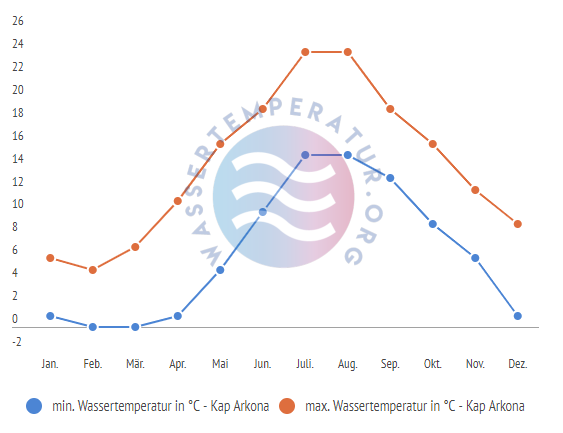 minimale & maximale Wassertemperatur Kap Arkona