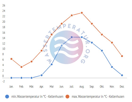 minimale & maximale Wassertemperatur Kellenhusen