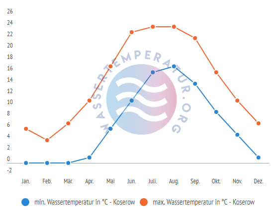 minimale & maximale Wassertemperatur Koserow