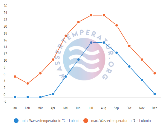 minimale & maximale Wassertemperatur Lubmin