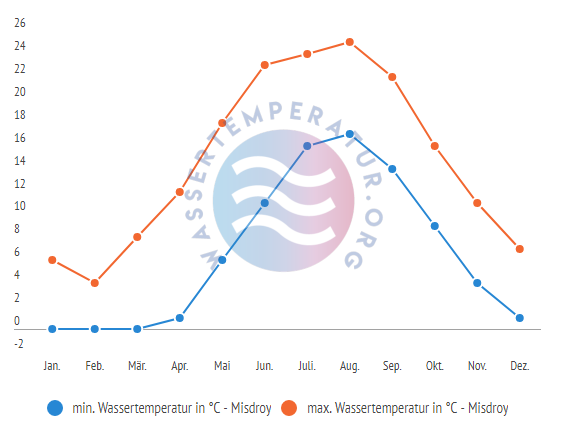 minimale & maximale Wassertemperatur Misdroy