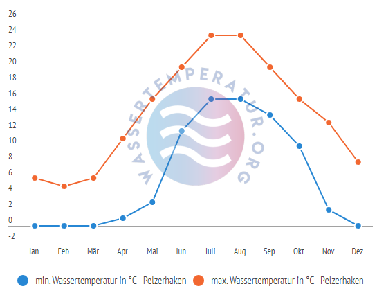 minimale & maximale Wassertemperatur Pelzerhaken