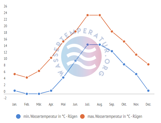 minimale & maximale Wassertemperatur Ruegen