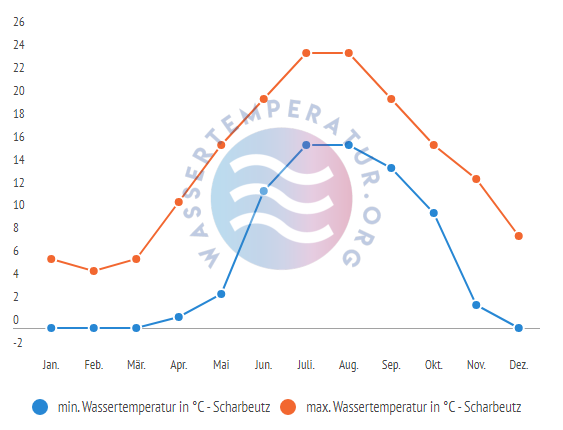 minimale & maximale Wassertemperatur Scharbeutz