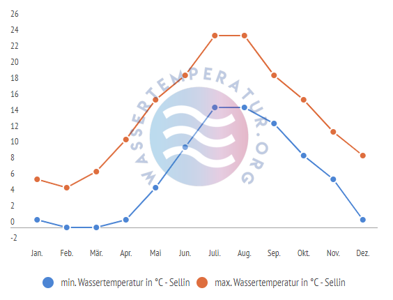 minimale & maximale Wassertemperatur Sellin