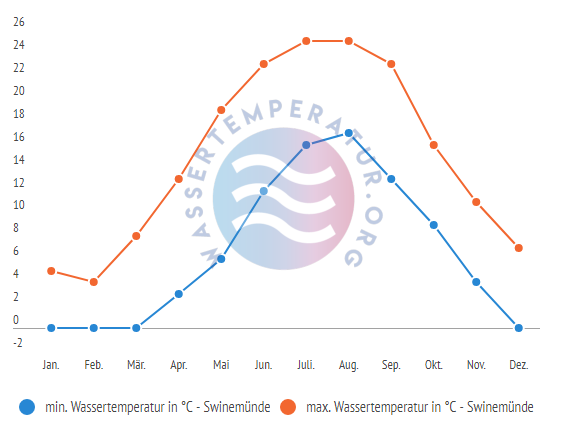 minimale & maximale Wassertemperatur Swinemuende