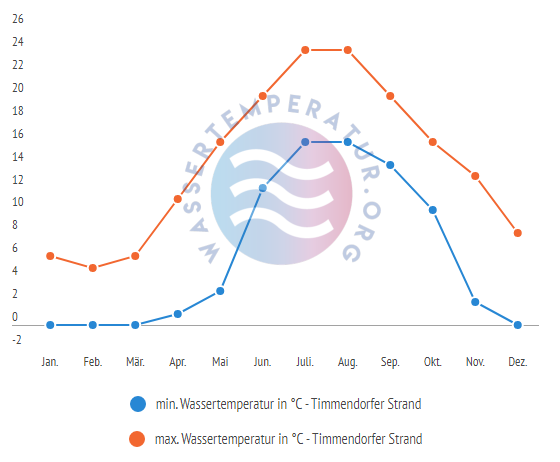 minimale & maximale Wassertemperatur Timmendorfer Strand