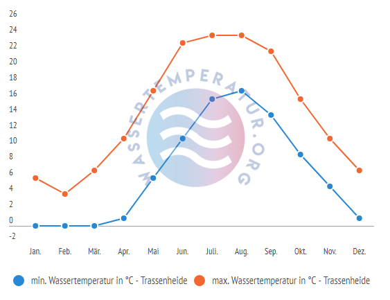 minimale & maximale Wassertemperatur Trassenheide