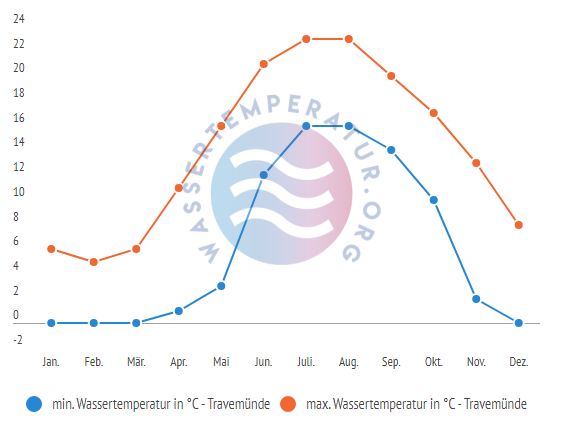 minimale & maximale Wassertemperatur Travemuende