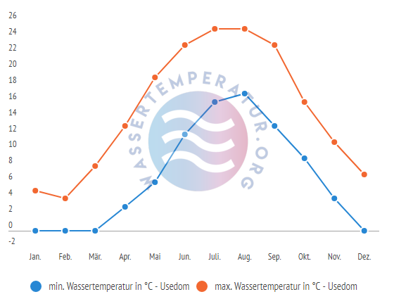 minimale & maximale Wassertemperatur Usedom