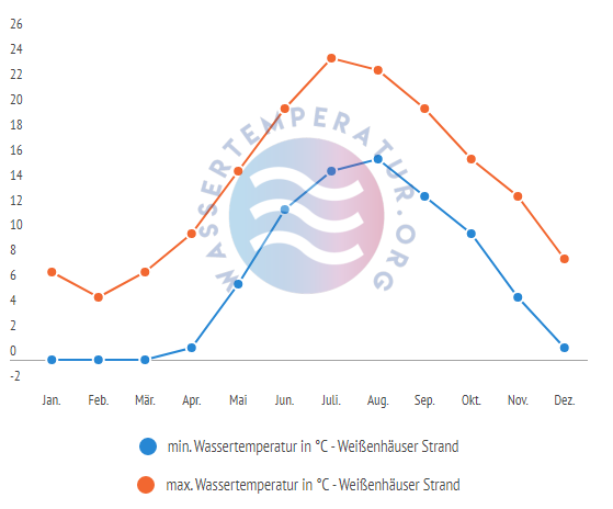 minimale & maximale Wassertemperatur Weissenhaeuser Strand