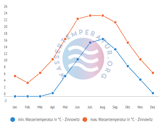 minimale & maximale Wassertemperatur Zinnowitz