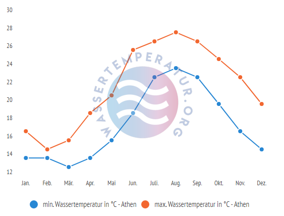 minimale & maximale wassertemperatur athen