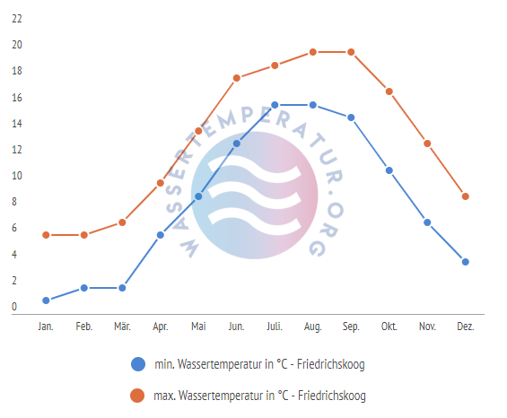 minimale & maximale wassertemperatur friedrichskoog