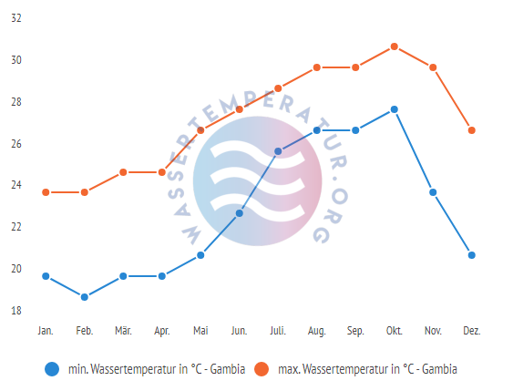 minimale & maximale wassertemperatur gambia