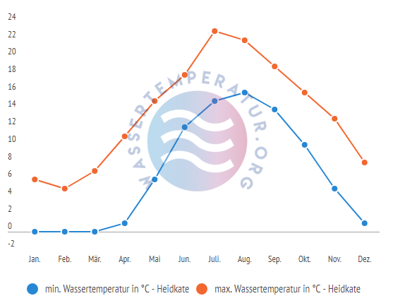 minimale & maximale wassertemperatur heidekate