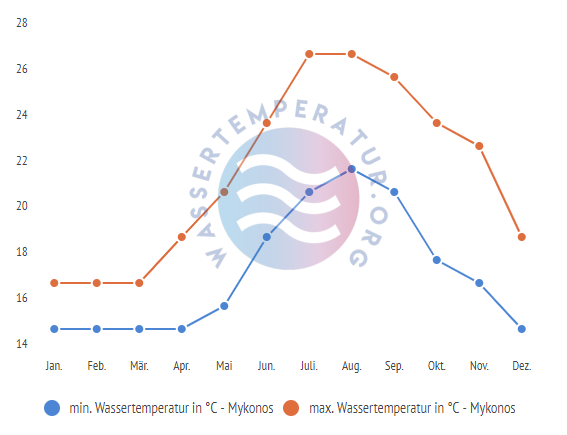 minimale & maximale wassertemperatur mykonos