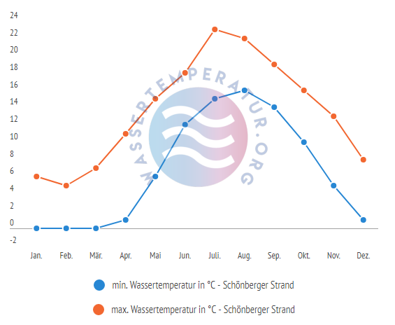 minimale & maximale wassertemperatur schoenberger strand